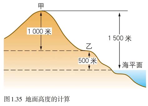 地面高度